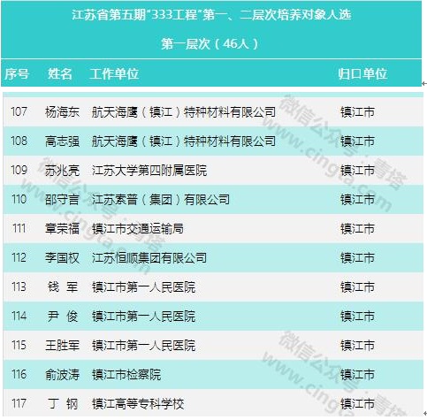 熱烈祝賀市一院錢軍、尹俊、王勝軍入選江蘇省第五期“333工程”第二層次培養(yǎng)對象