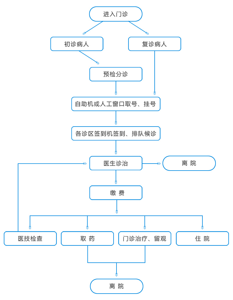 門診就診流程圖.jpg