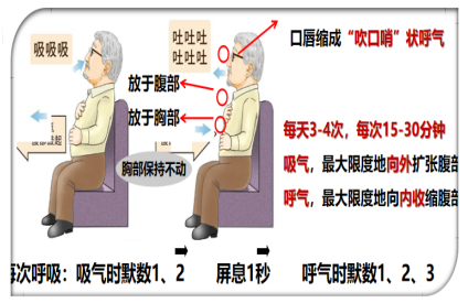  個(gè)性化自我健康管理  肺康復(fù)訓(xùn)練